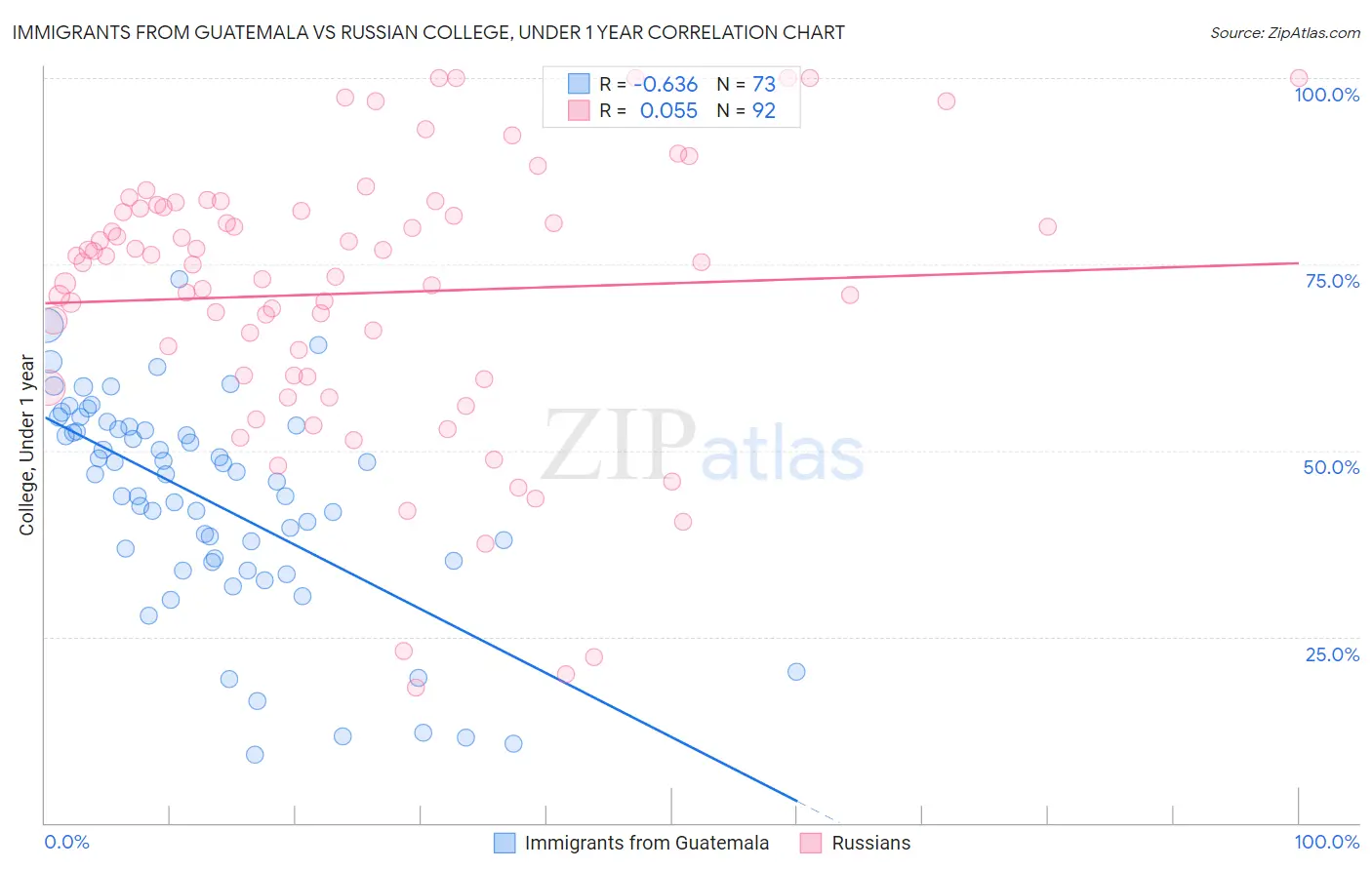 Immigrants from Guatemala vs Russian College, Under 1 year