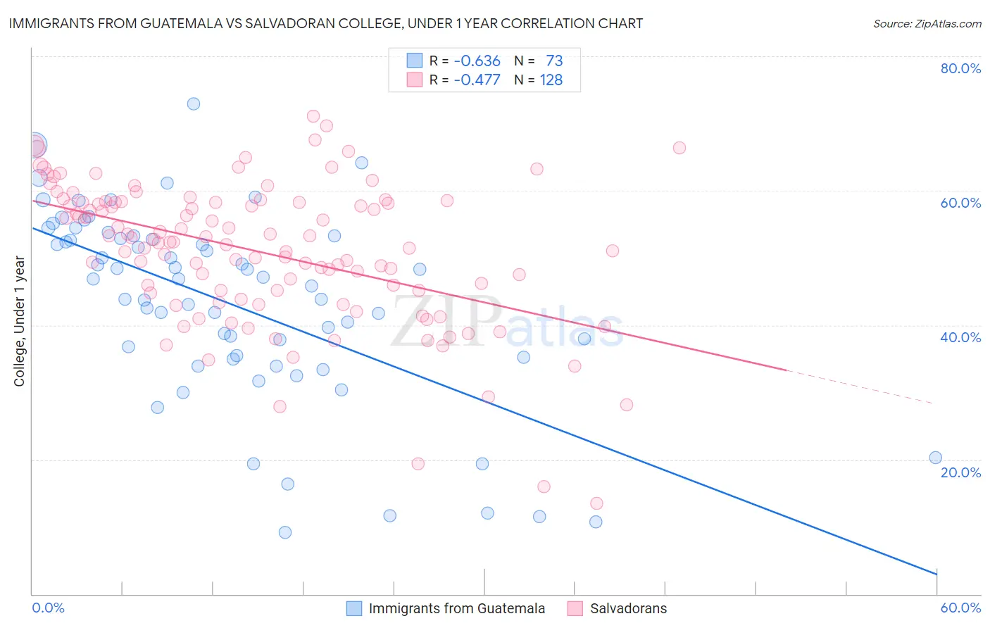 Immigrants from Guatemala vs Salvadoran College, Under 1 year