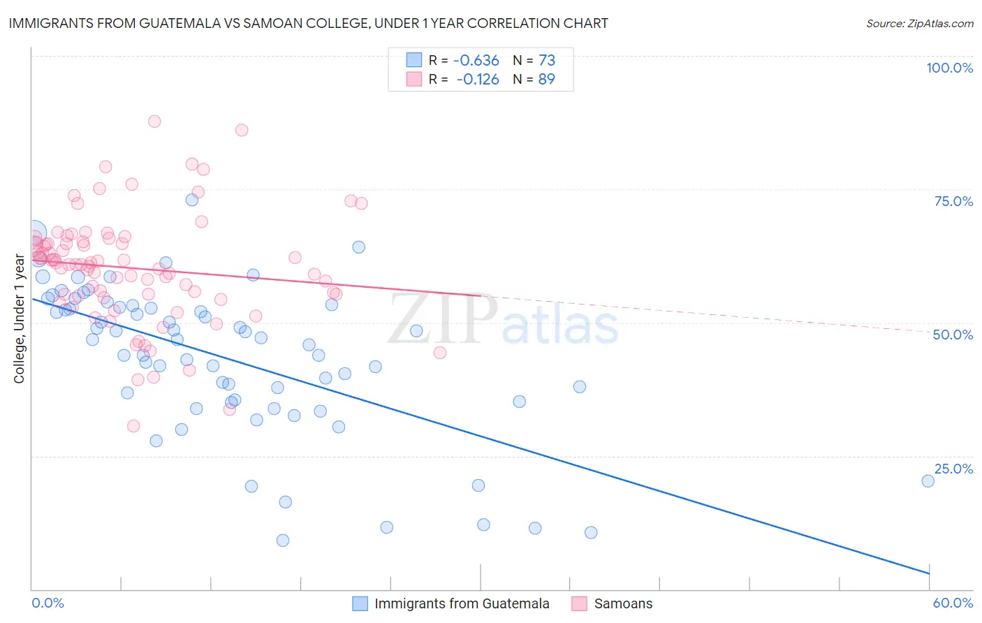 Immigrants from Guatemala vs Samoan College, Under 1 year