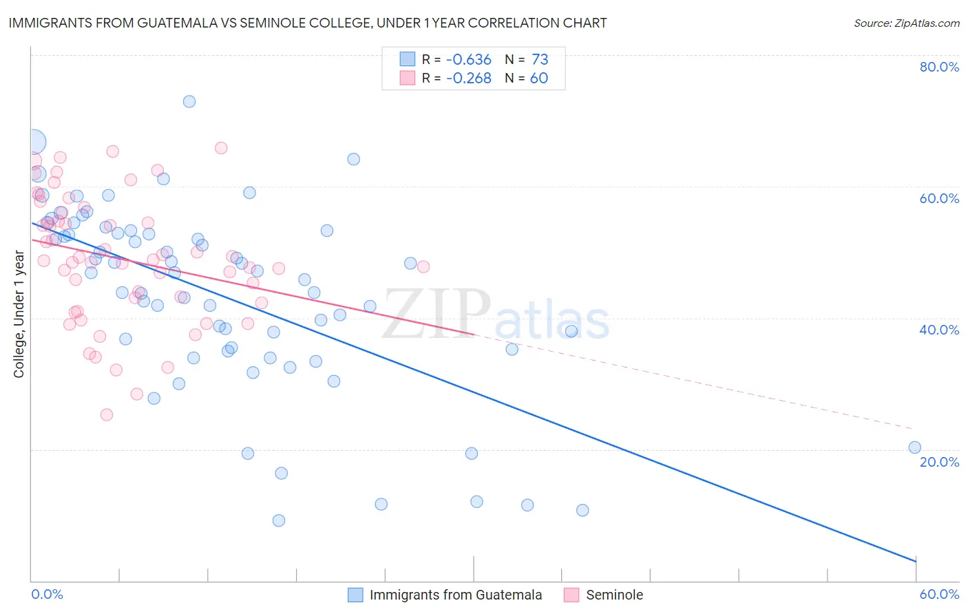 Immigrants from Guatemala vs Seminole College, Under 1 year