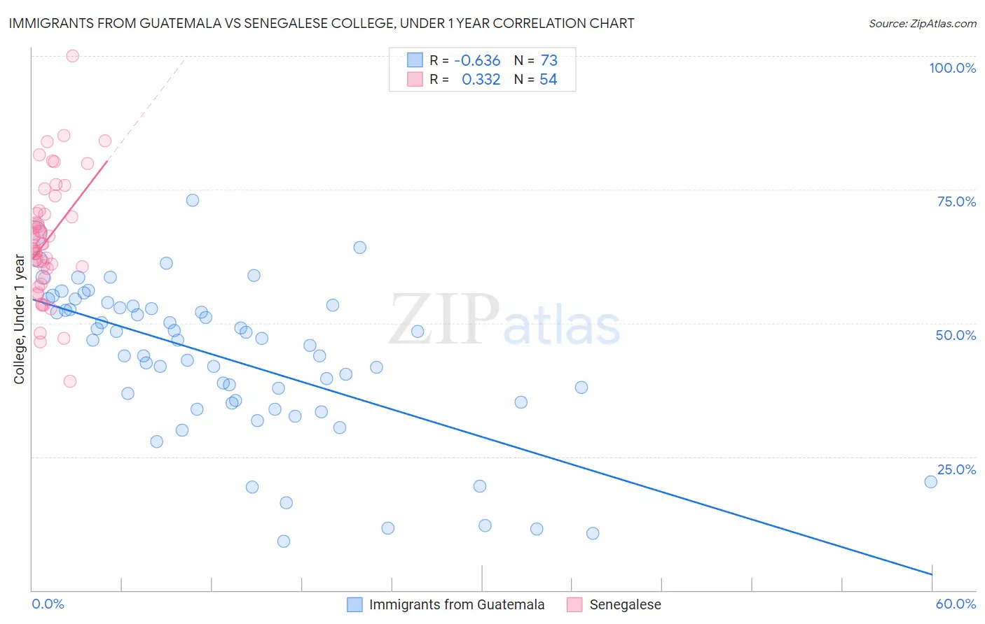 Immigrants from Guatemala vs Senegalese College, Under 1 year