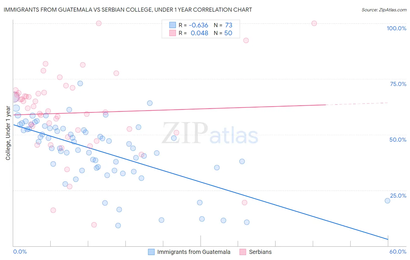 Immigrants from Guatemala vs Serbian College, Under 1 year
