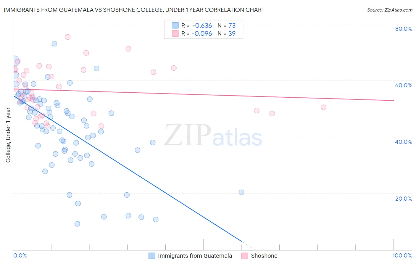 Immigrants from Guatemala vs Shoshone College, Under 1 year