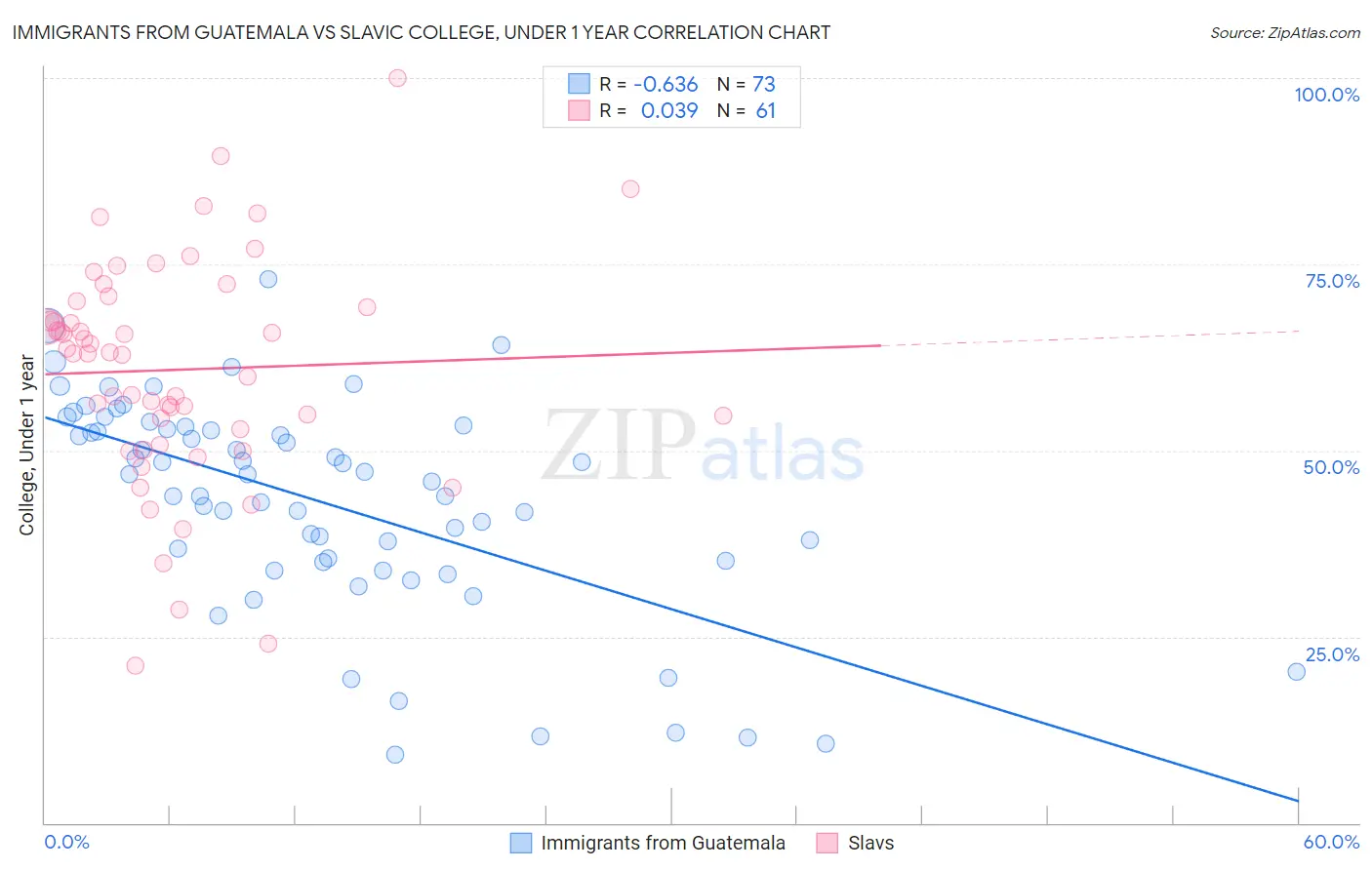Immigrants from Guatemala vs Slavic College, Under 1 year
