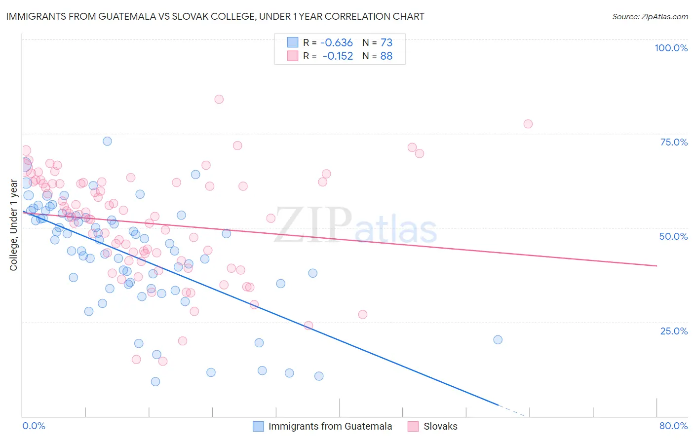 Immigrants from Guatemala vs Slovak College, Under 1 year