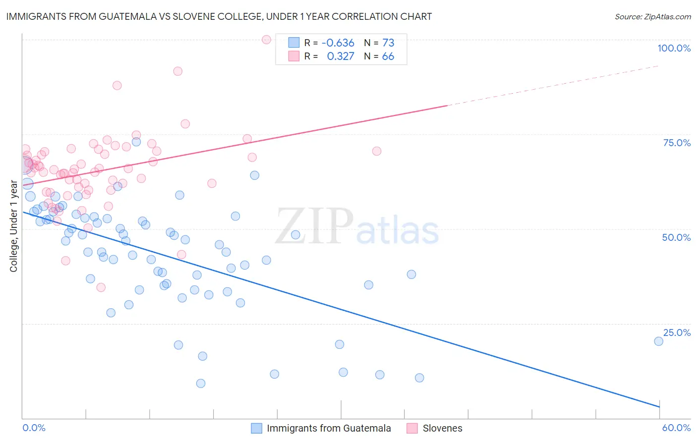 Immigrants from Guatemala vs Slovene College, Under 1 year