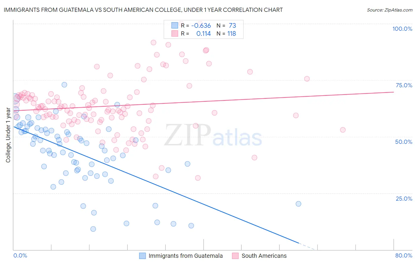 Immigrants from Guatemala vs South American College, Under 1 year