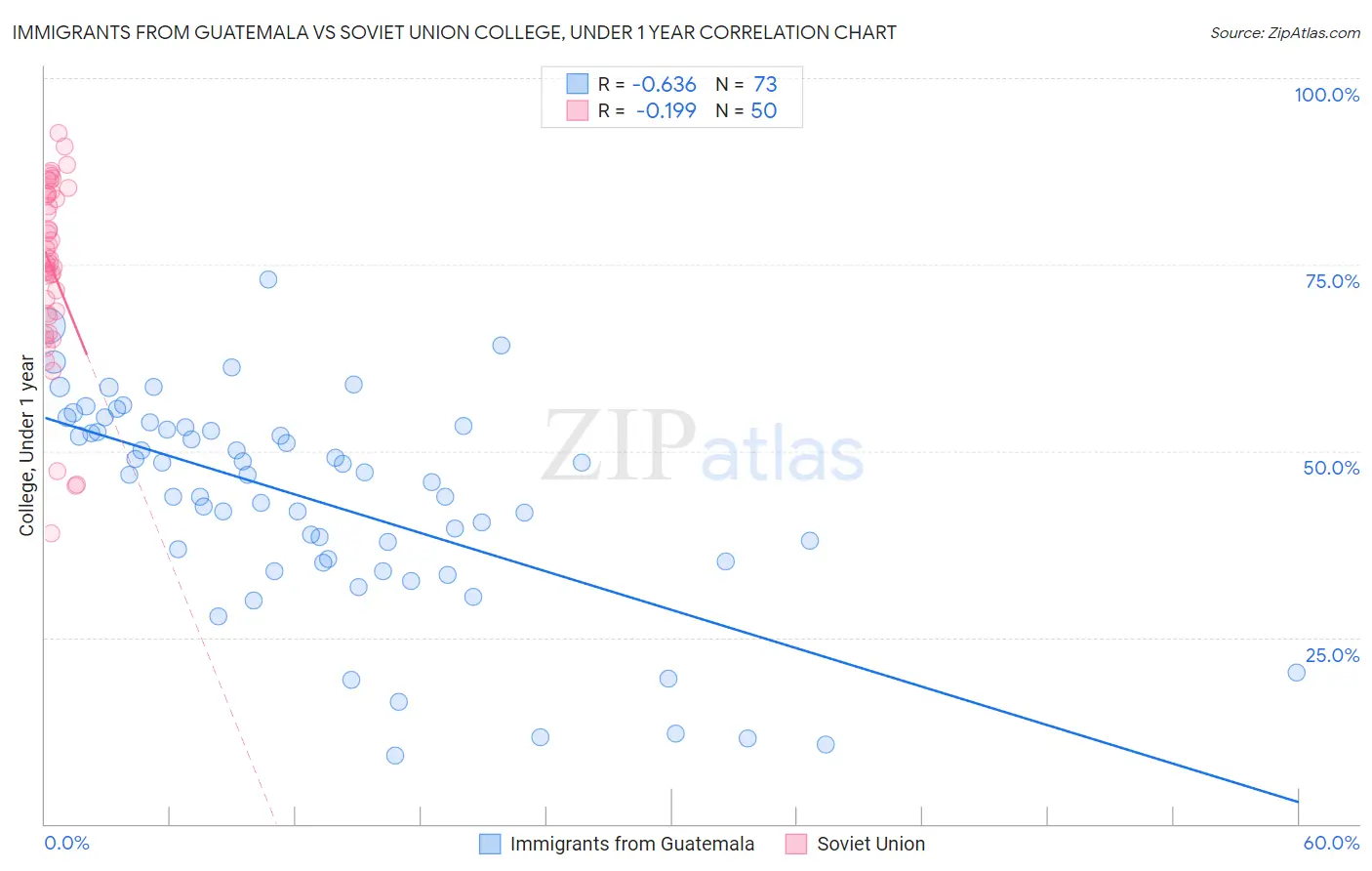 Immigrants from Guatemala vs Soviet Union College, Under 1 year