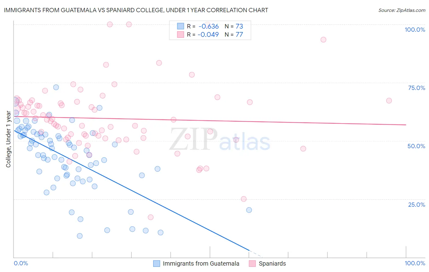 Immigrants from Guatemala vs Spaniard College, Under 1 year