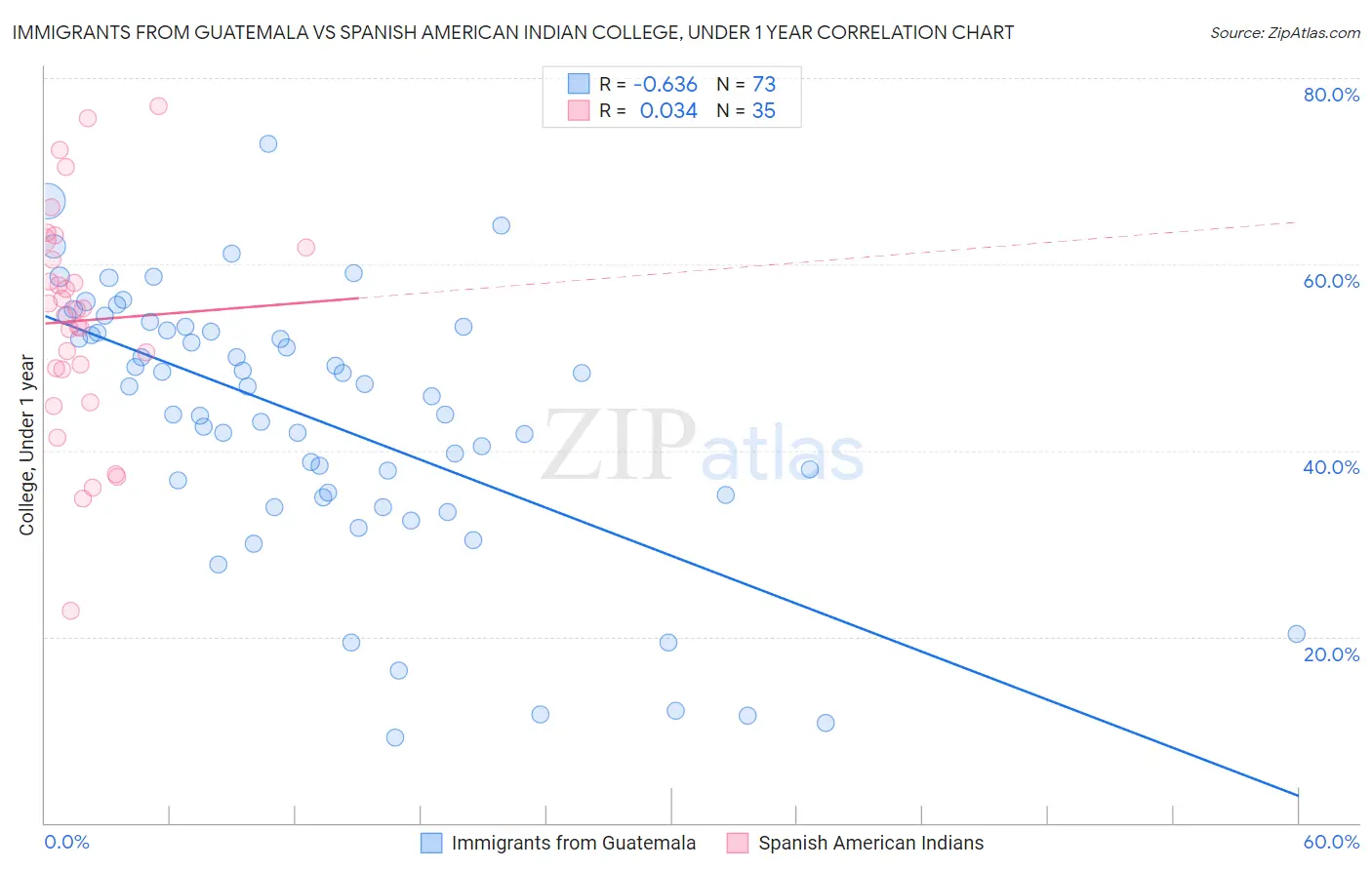 Immigrants from Guatemala vs Spanish American Indian College, Under 1 year