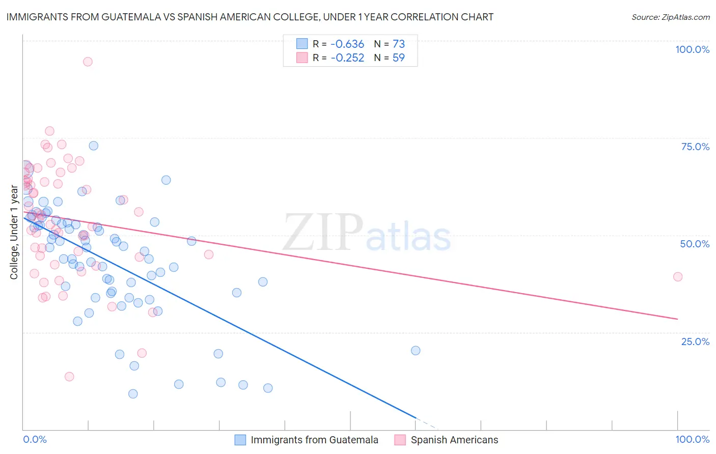 Immigrants from Guatemala vs Spanish American College, Under 1 year