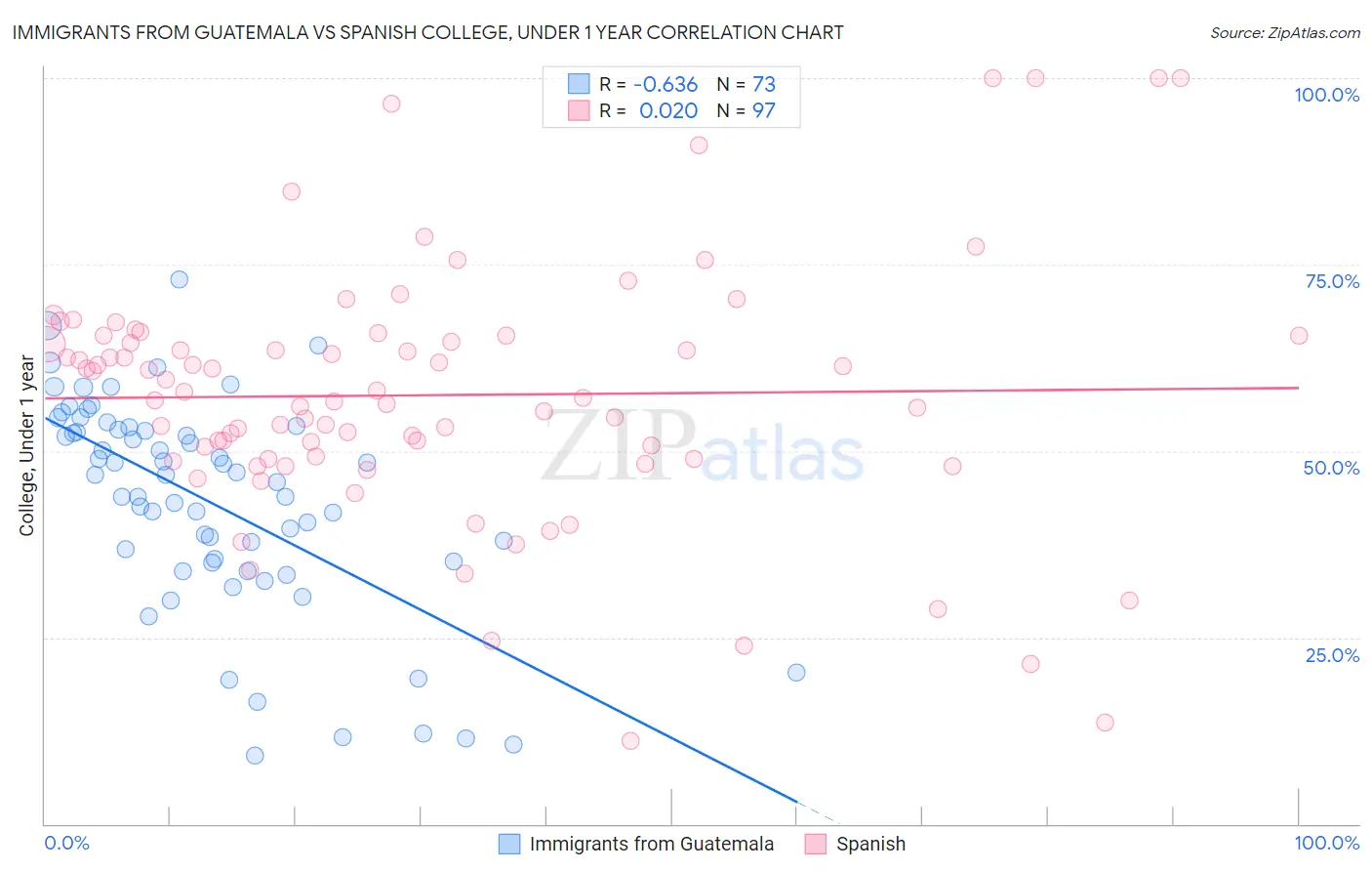 Immigrants from Guatemala vs Spanish College, Under 1 year
