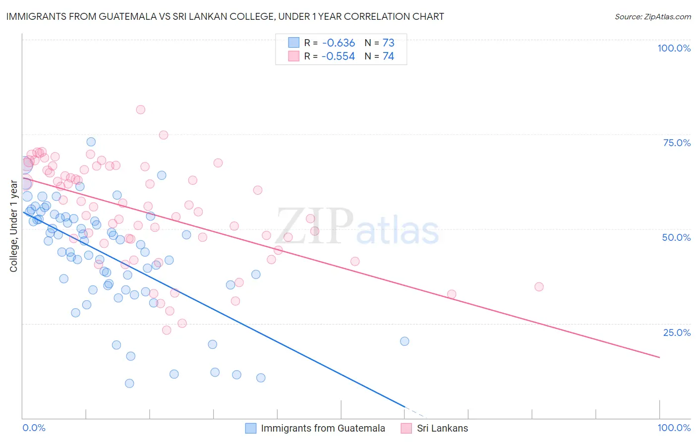 Immigrants from Guatemala vs Sri Lankan College, Under 1 year