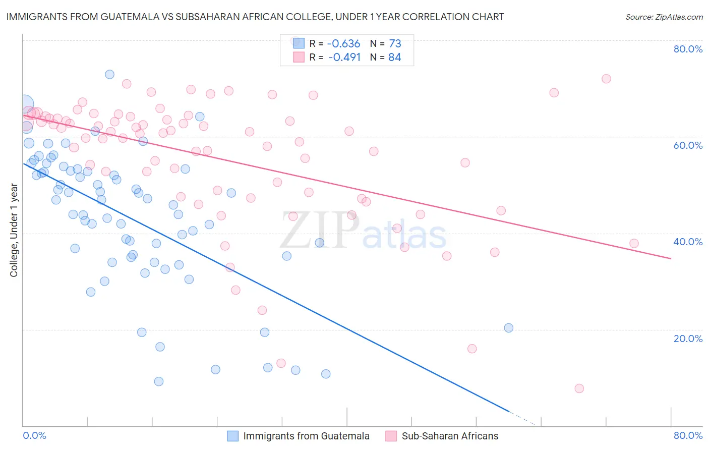 Immigrants from Guatemala vs Subsaharan African College, Under 1 year