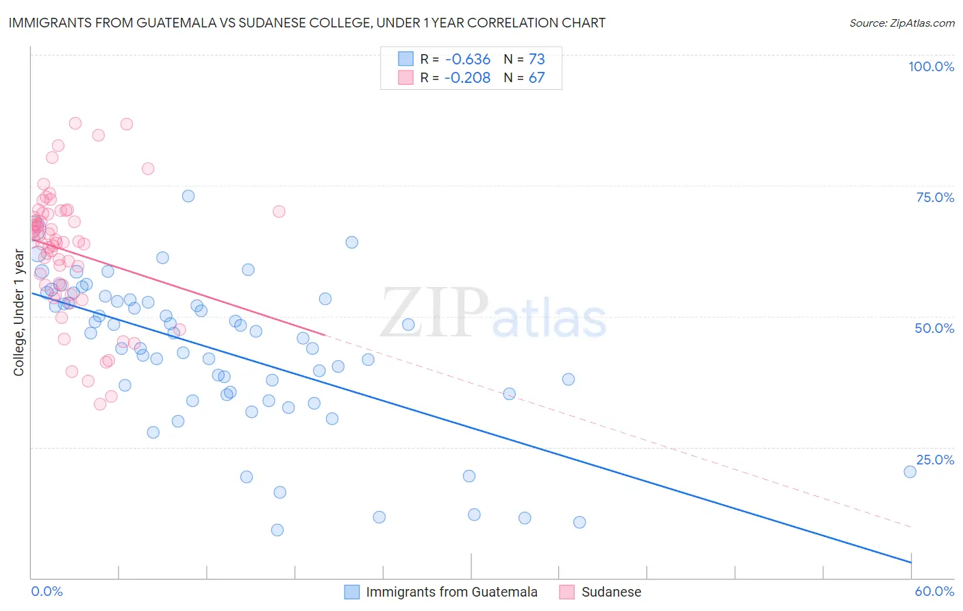 Immigrants from Guatemala vs Sudanese College, Under 1 year