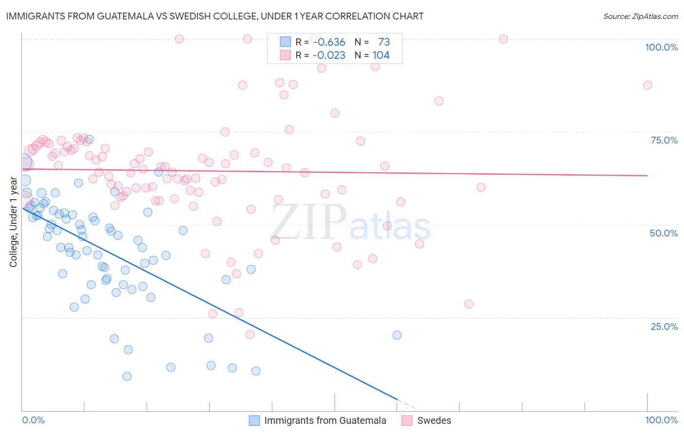 Immigrants from Guatemala vs Swedish College, Under 1 year