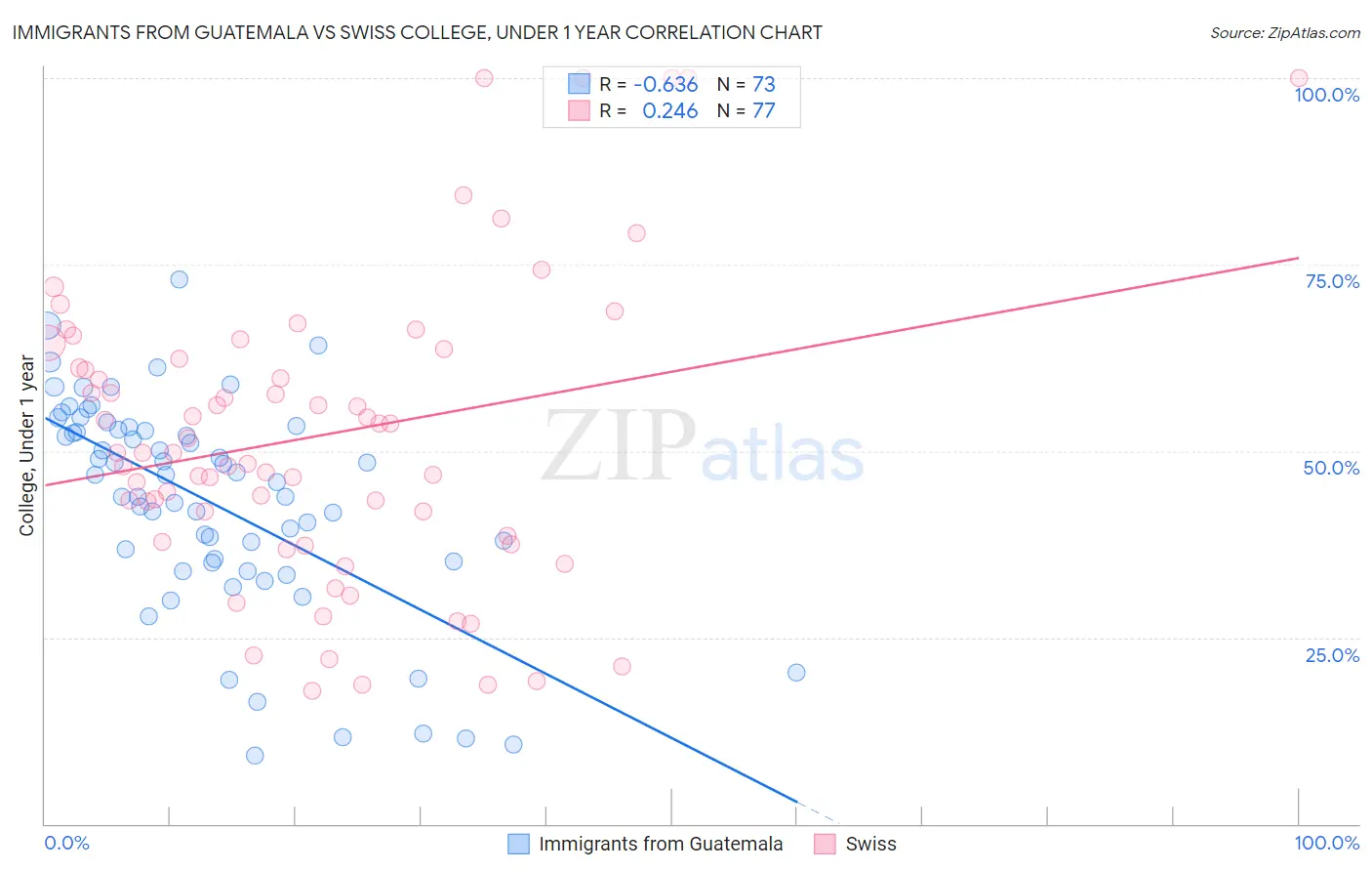 Immigrants from Guatemala vs Swiss College, Under 1 year