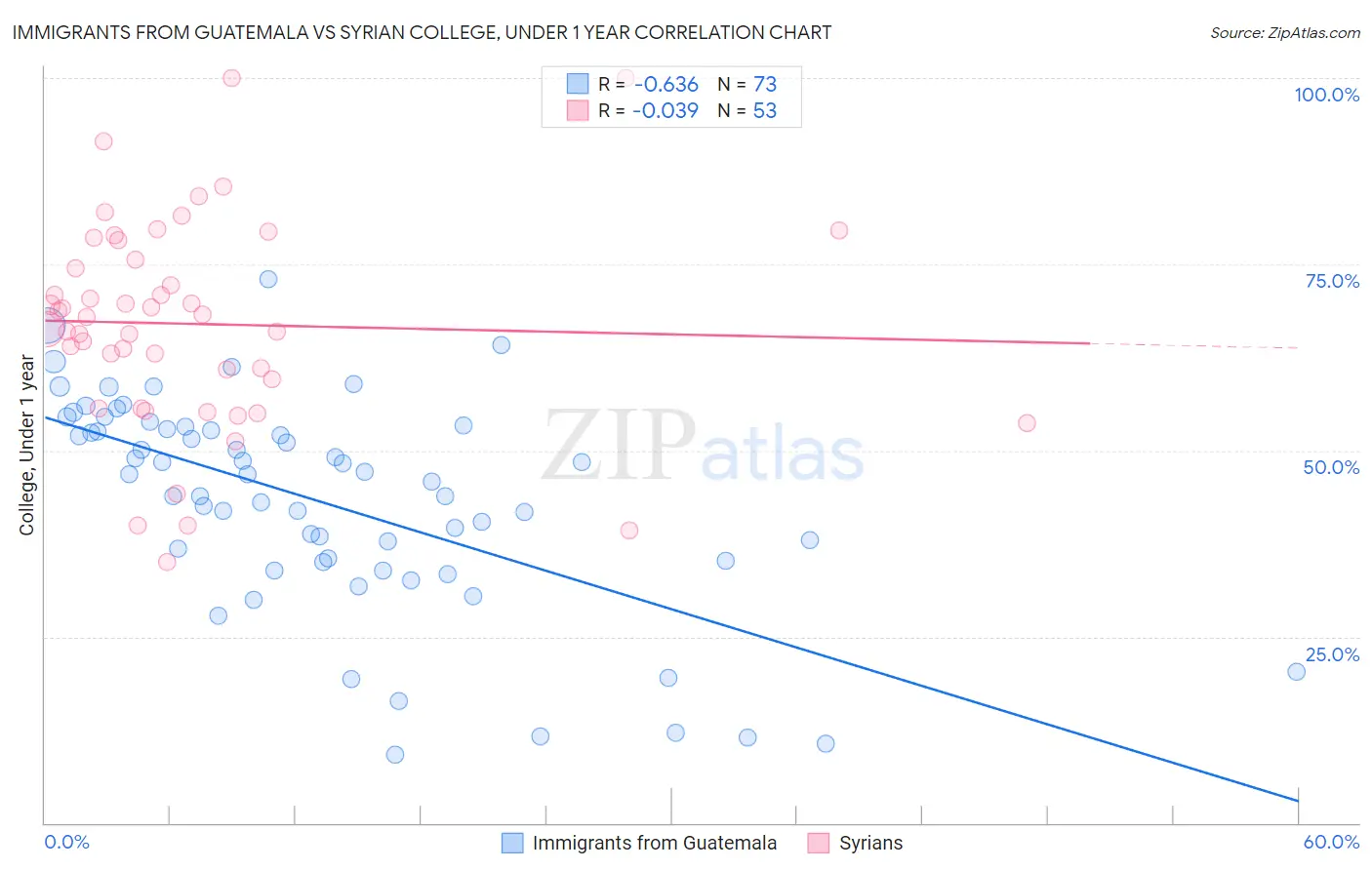 Immigrants from Guatemala vs Syrian College, Under 1 year