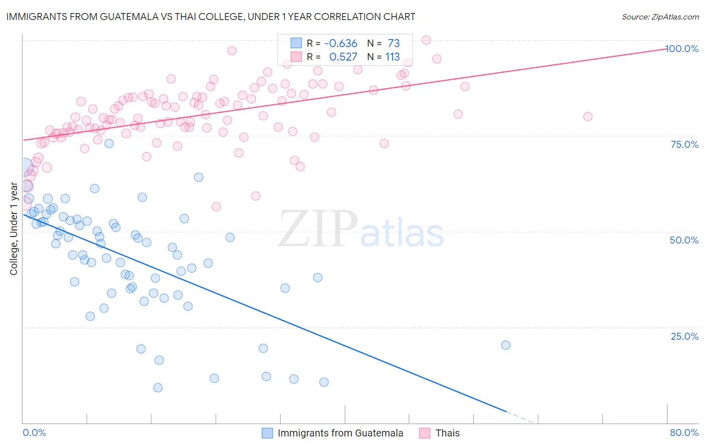Immigrants from Guatemala vs Thai College, Under 1 year