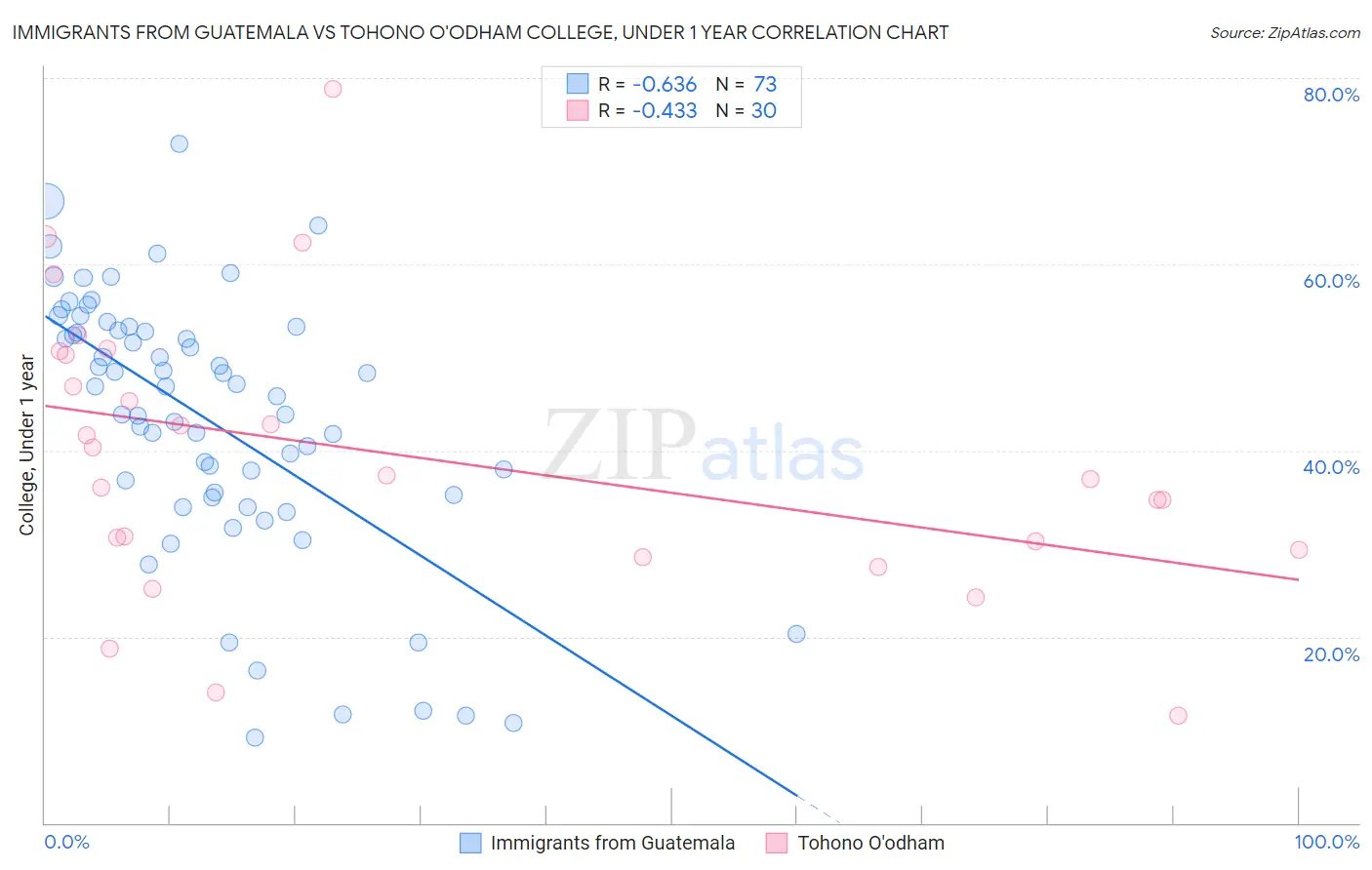 Immigrants from Guatemala vs Tohono O'odham College, Under 1 year