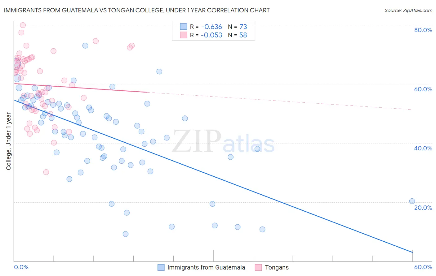 Immigrants from Guatemala vs Tongan College, Under 1 year