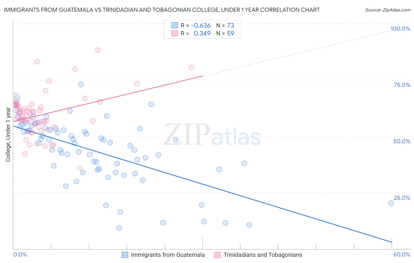 Immigrants from Guatemala vs Trinidadian and Tobagonian College, Under 1 year