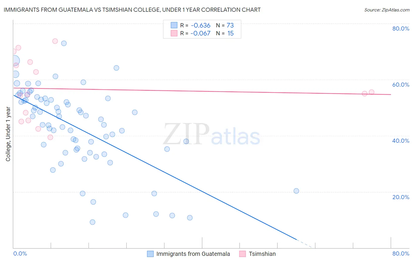 Immigrants from Guatemala vs Tsimshian College, Under 1 year
