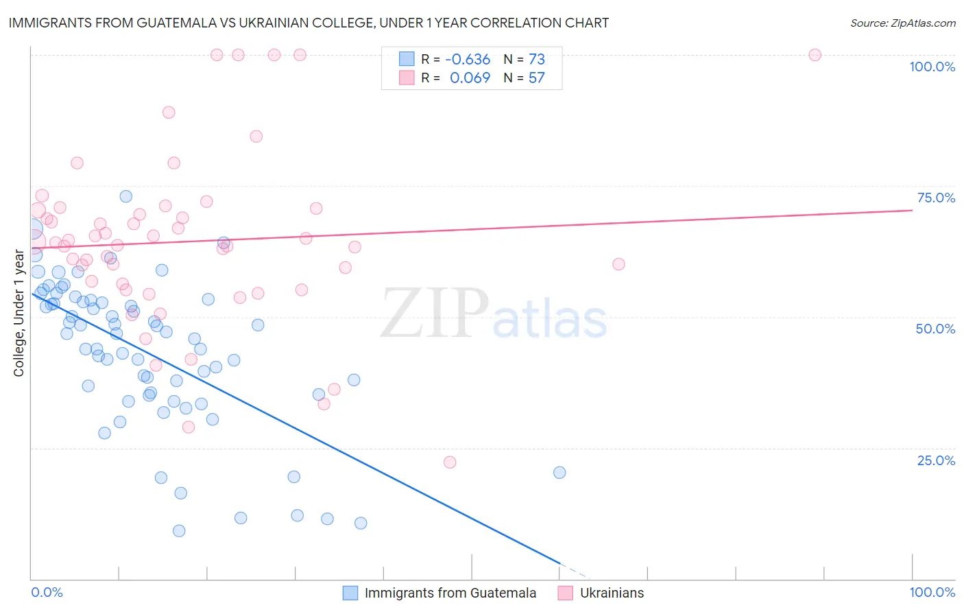 Immigrants from Guatemala vs Ukrainian College, Under 1 year