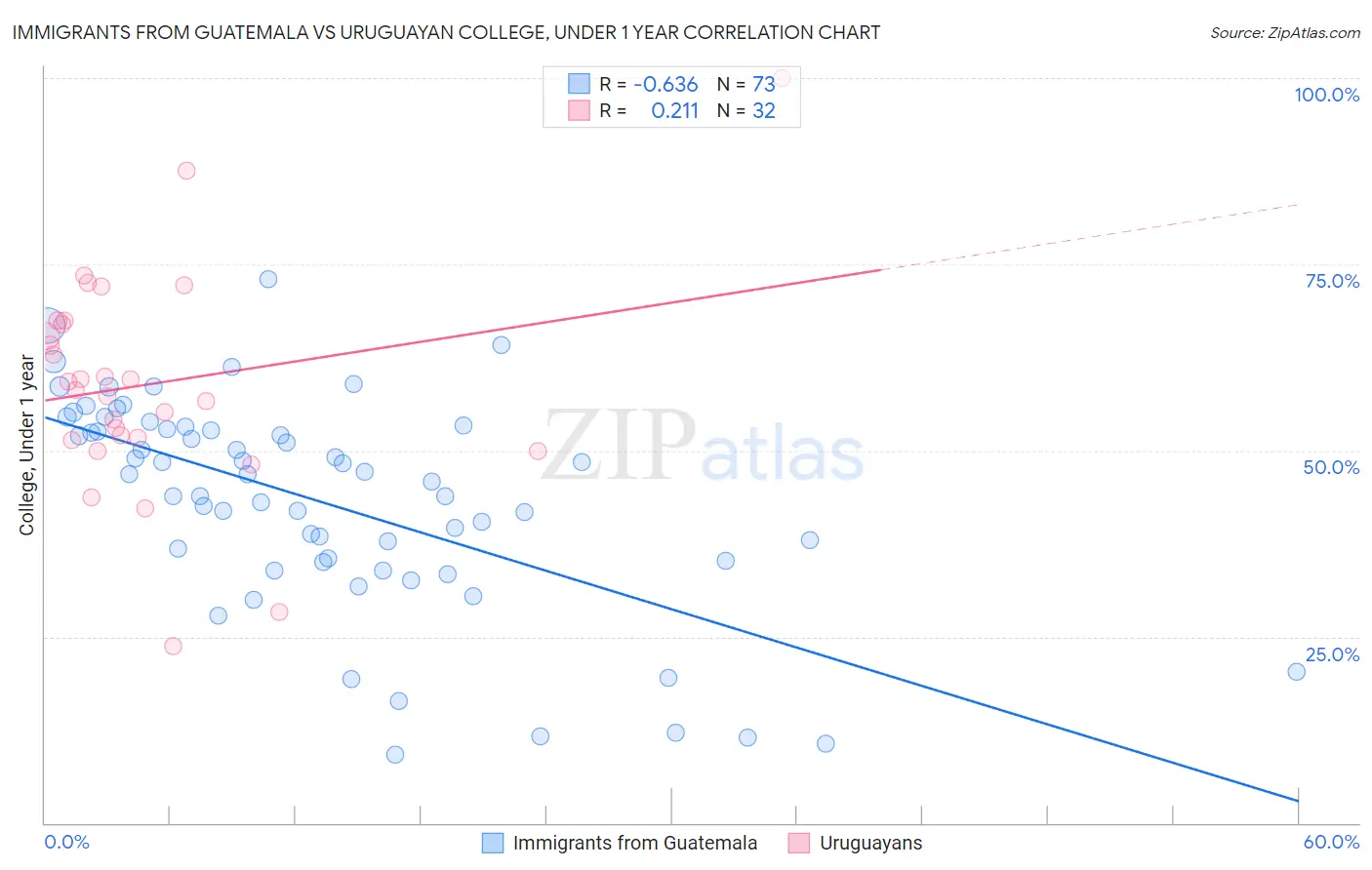 Immigrants from Guatemala vs Uruguayan College, Under 1 year