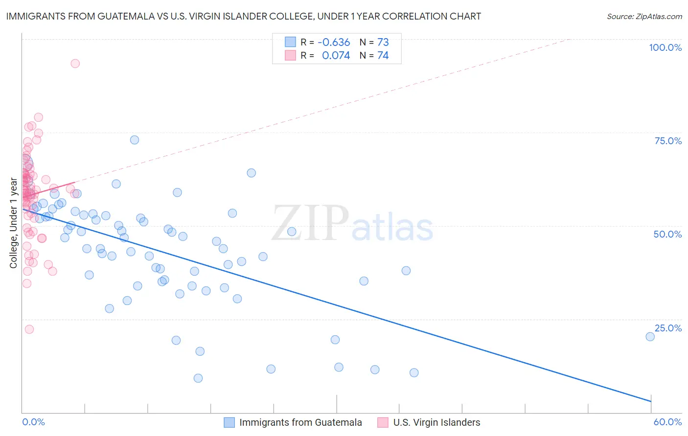 Immigrants from Guatemala vs U.S. Virgin Islander College, Under 1 year