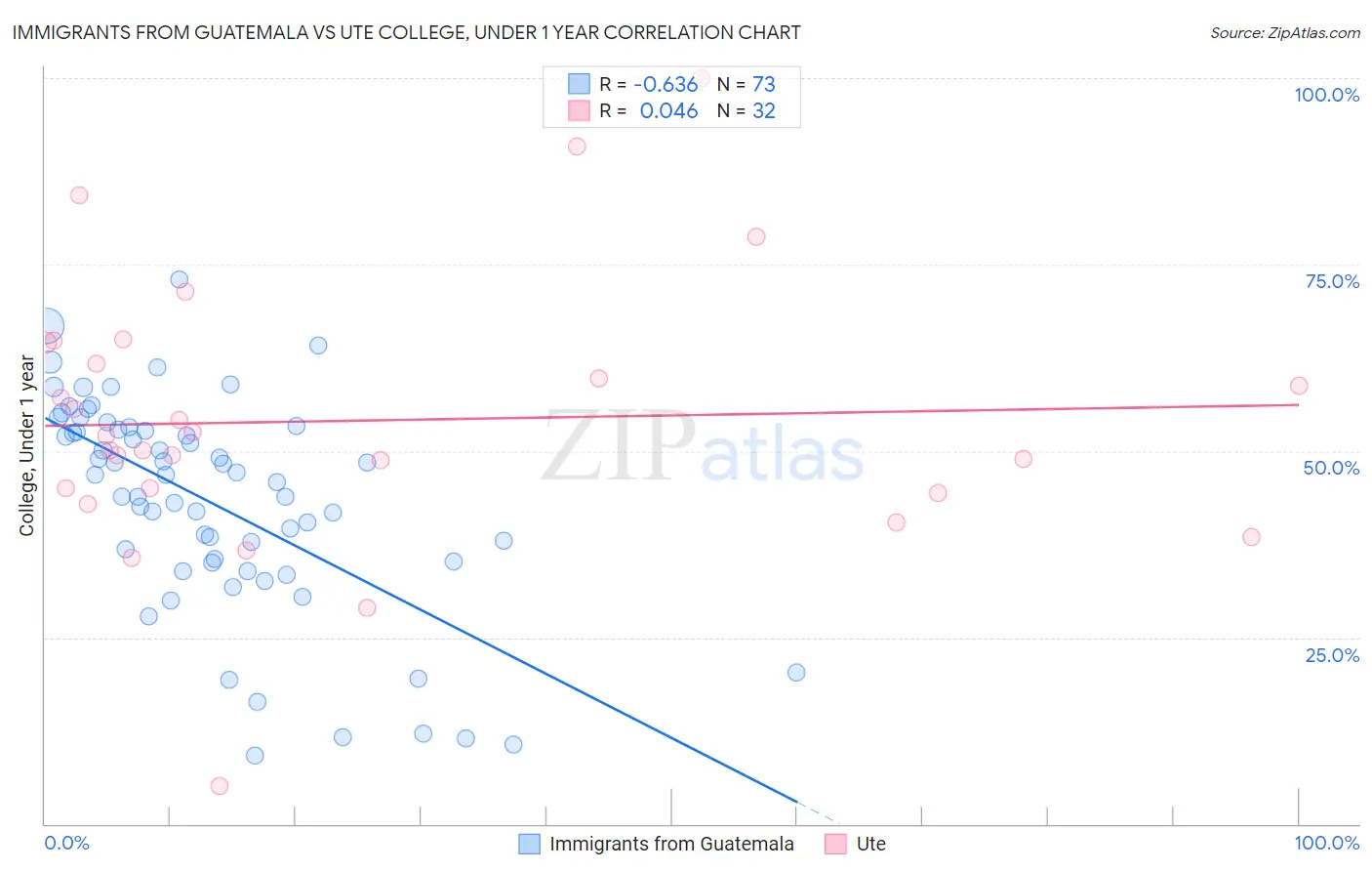 Immigrants from Guatemala vs Ute College, Under 1 year
