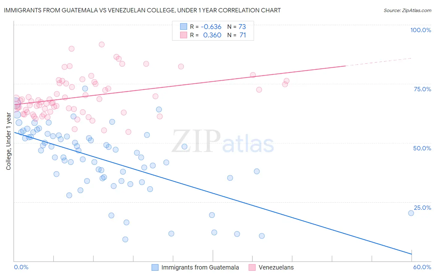 Immigrants from Guatemala vs Venezuelan College, Under 1 year