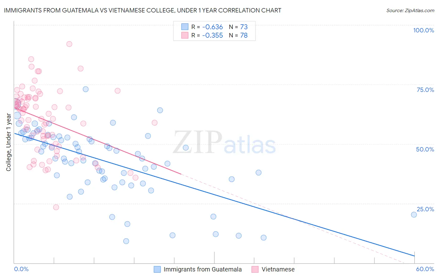 Immigrants from Guatemala vs Vietnamese College, Under 1 year