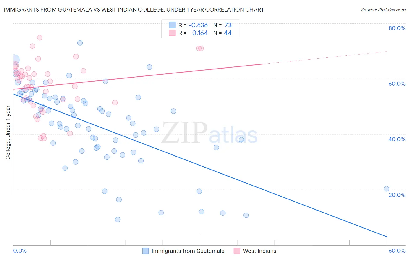 Immigrants from Guatemala vs West Indian College, Under 1 year