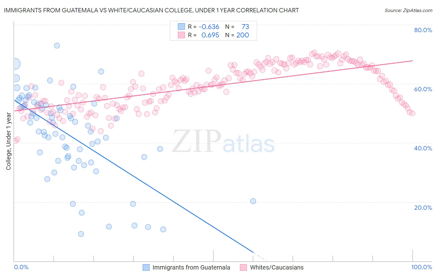 Immigrants from Guatemala vs White/Caucasian College, Under 1 year