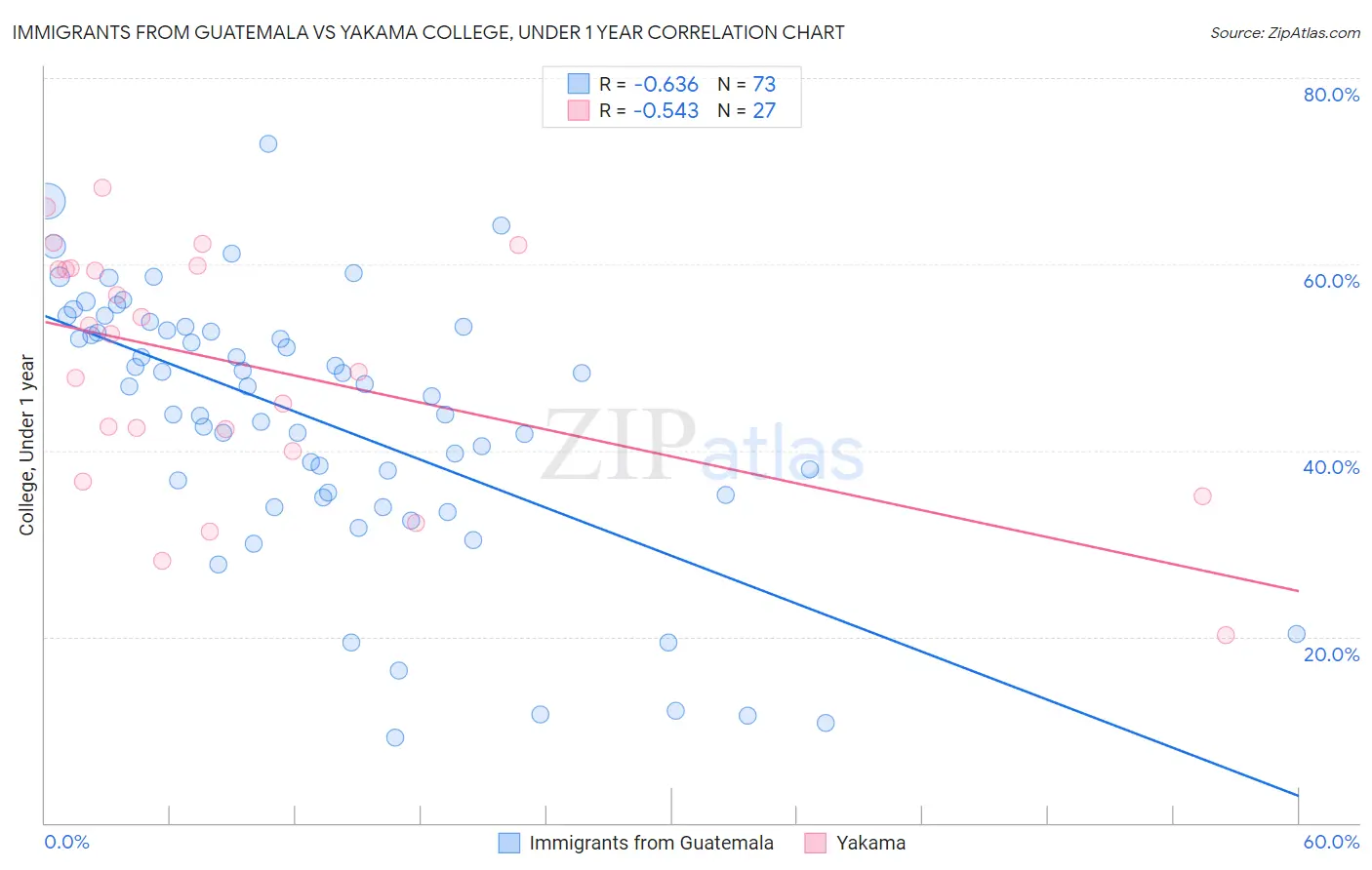 Immigrants from Guatemala vs Yakama College, Under 1 year