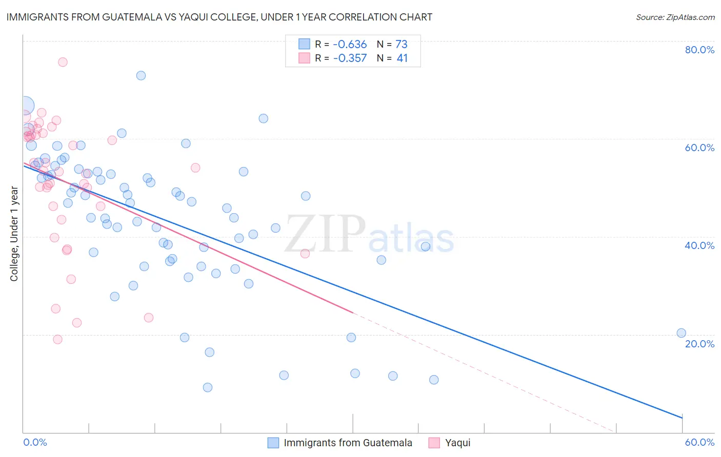 Immigrants from Guatemala vs Yaqui College, Under 1 year