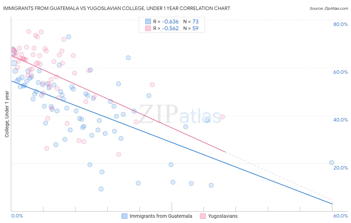 Immigrants from Guatemala vs Yugoslavian College, Under 1 year
