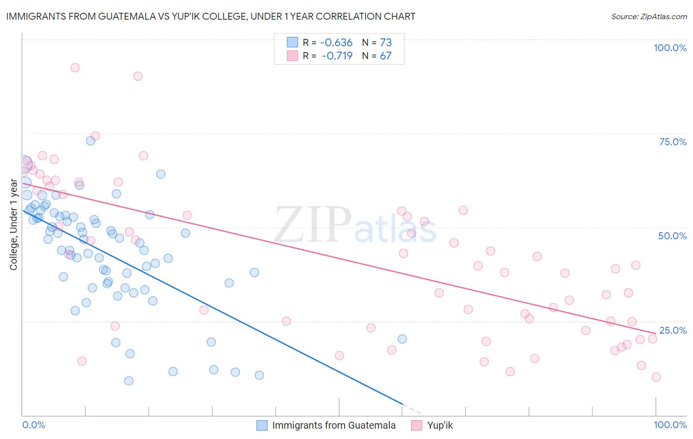 Immigrants from Guatemala vs Yup'ik College, Under 1 year