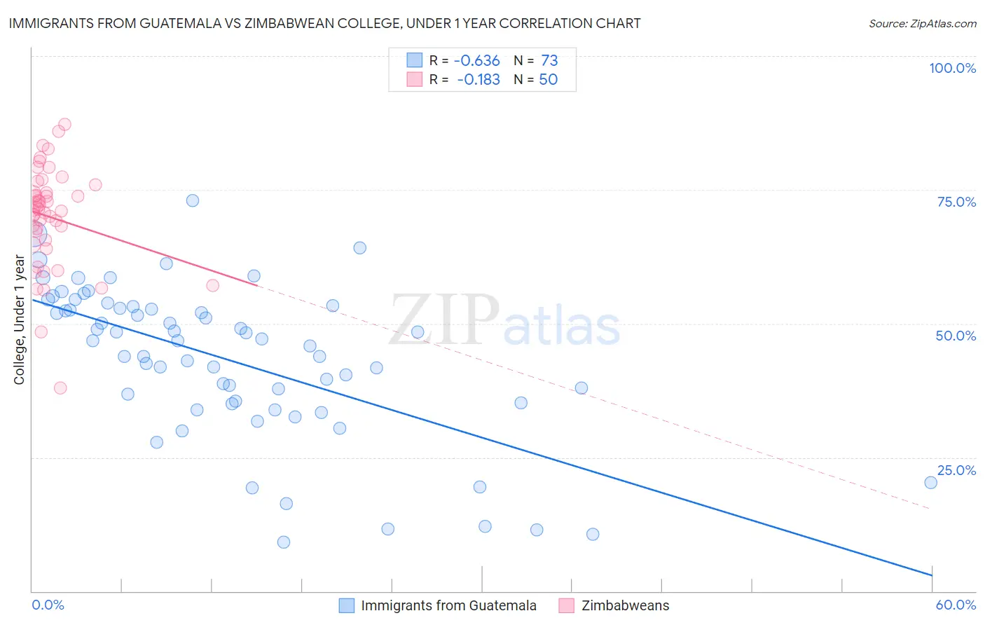 Immigrants from Guatemala vs Zimbabwean College, Under 1 year