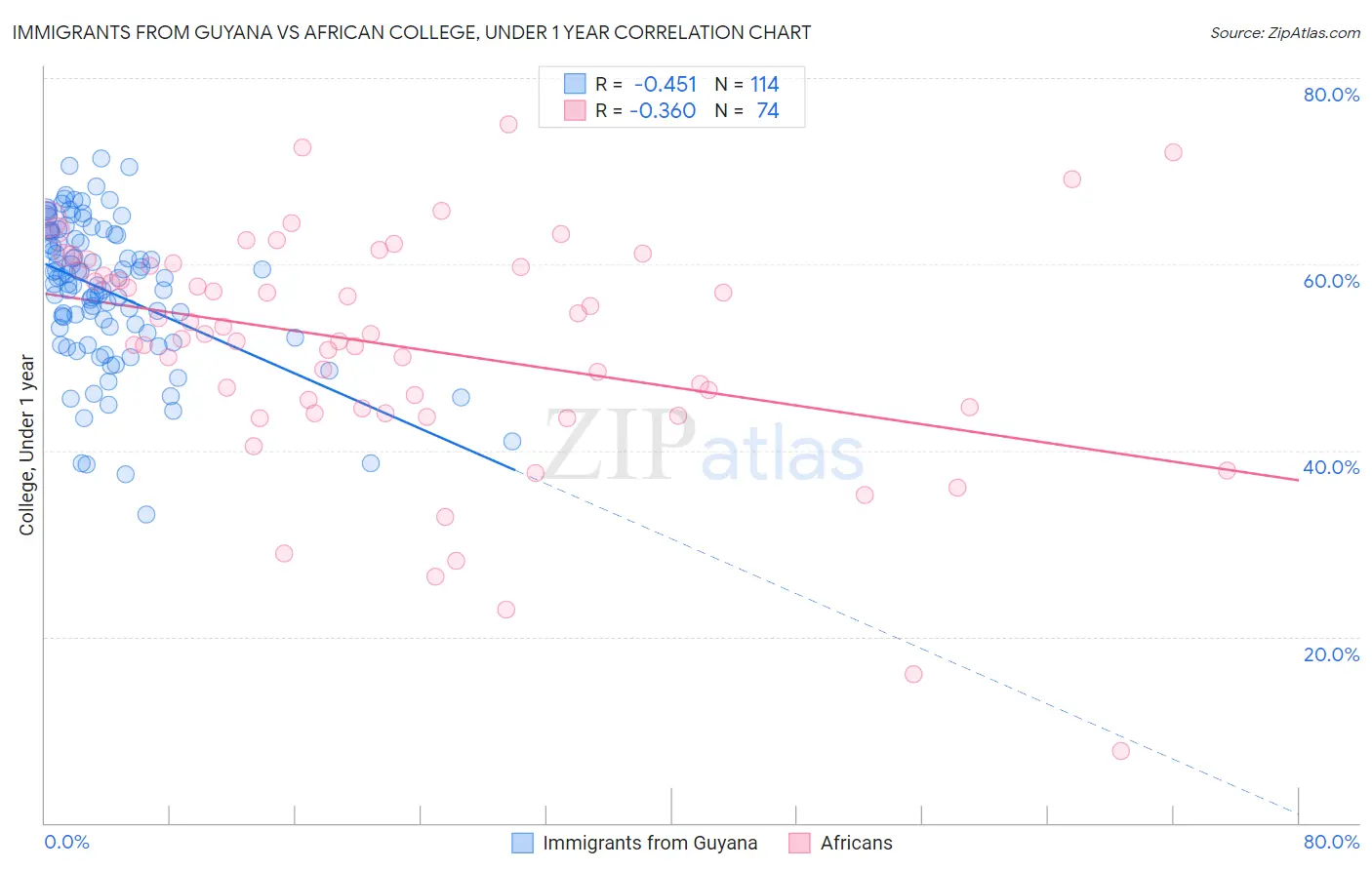 Immigrants from Guyana vs African College, Under 1 year