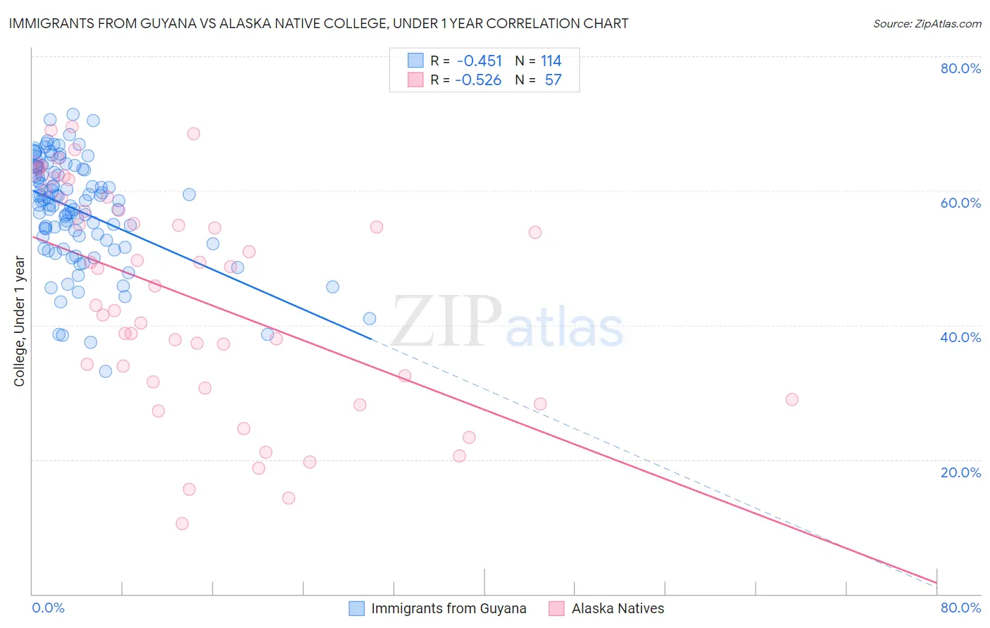 Immigrants from Guyana vs Alaska Native College, Under 1 year