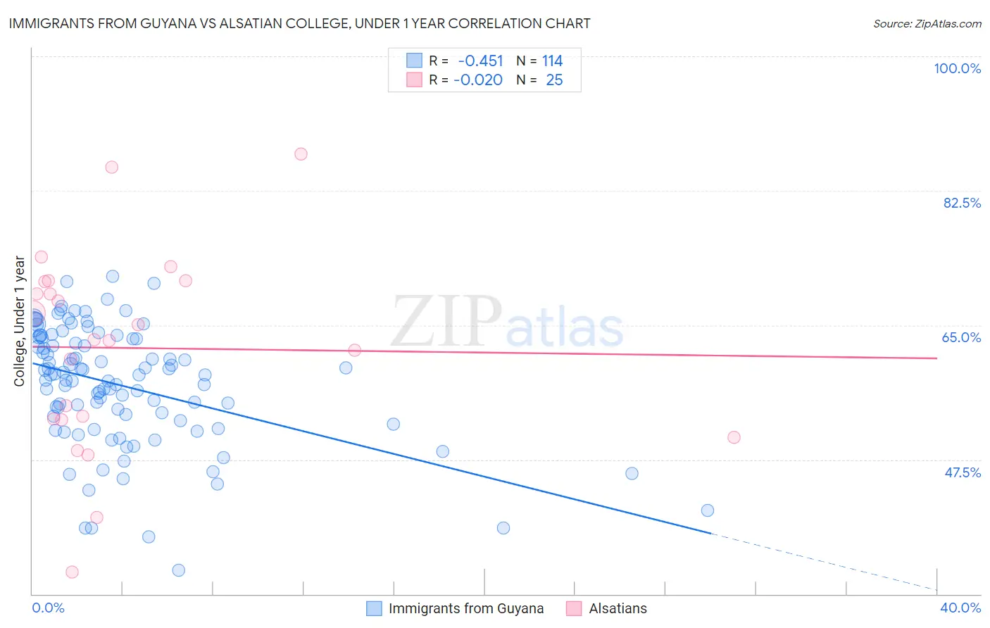 Immigrants from Guyana vs Alsatian College, Under 1 year