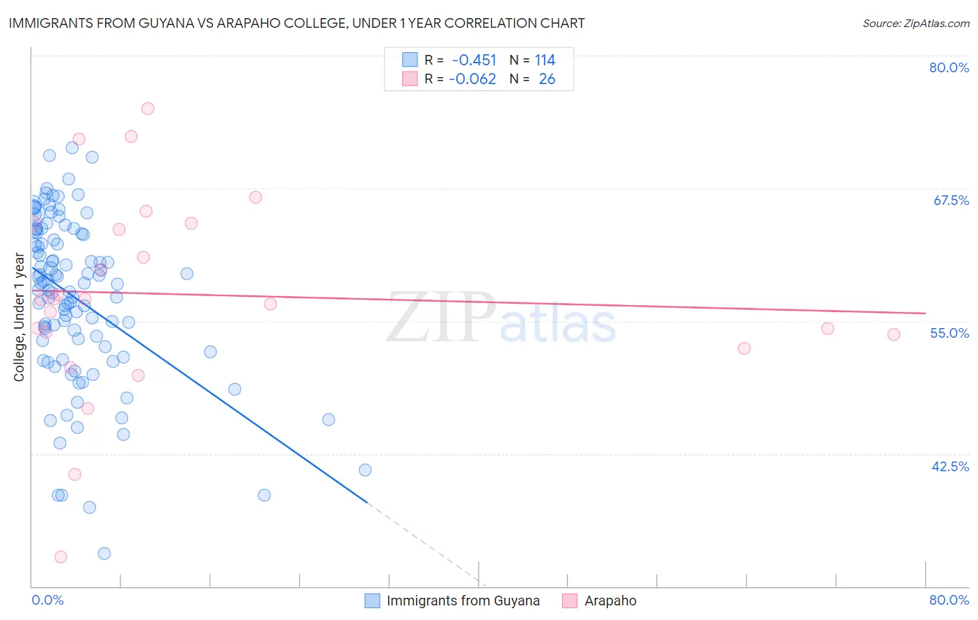 Immigrants from Guyana vs Arapaho College, Under 1 year