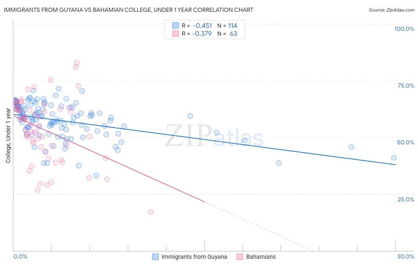 Immigrants from Guyana vs Bahamian College, Under 1 year