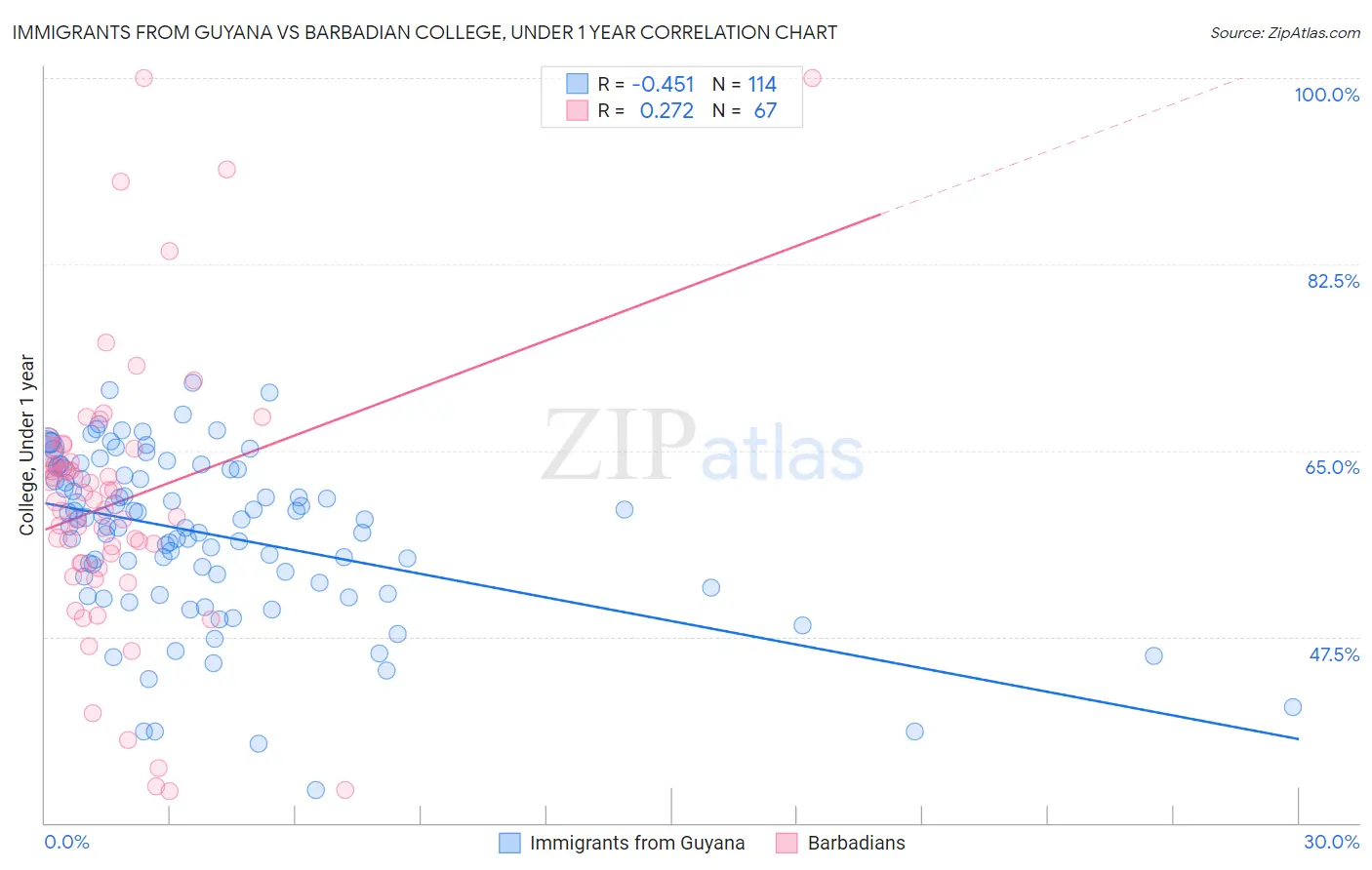Immigrants from Guyana vs Barbadian College, Under 1 year
