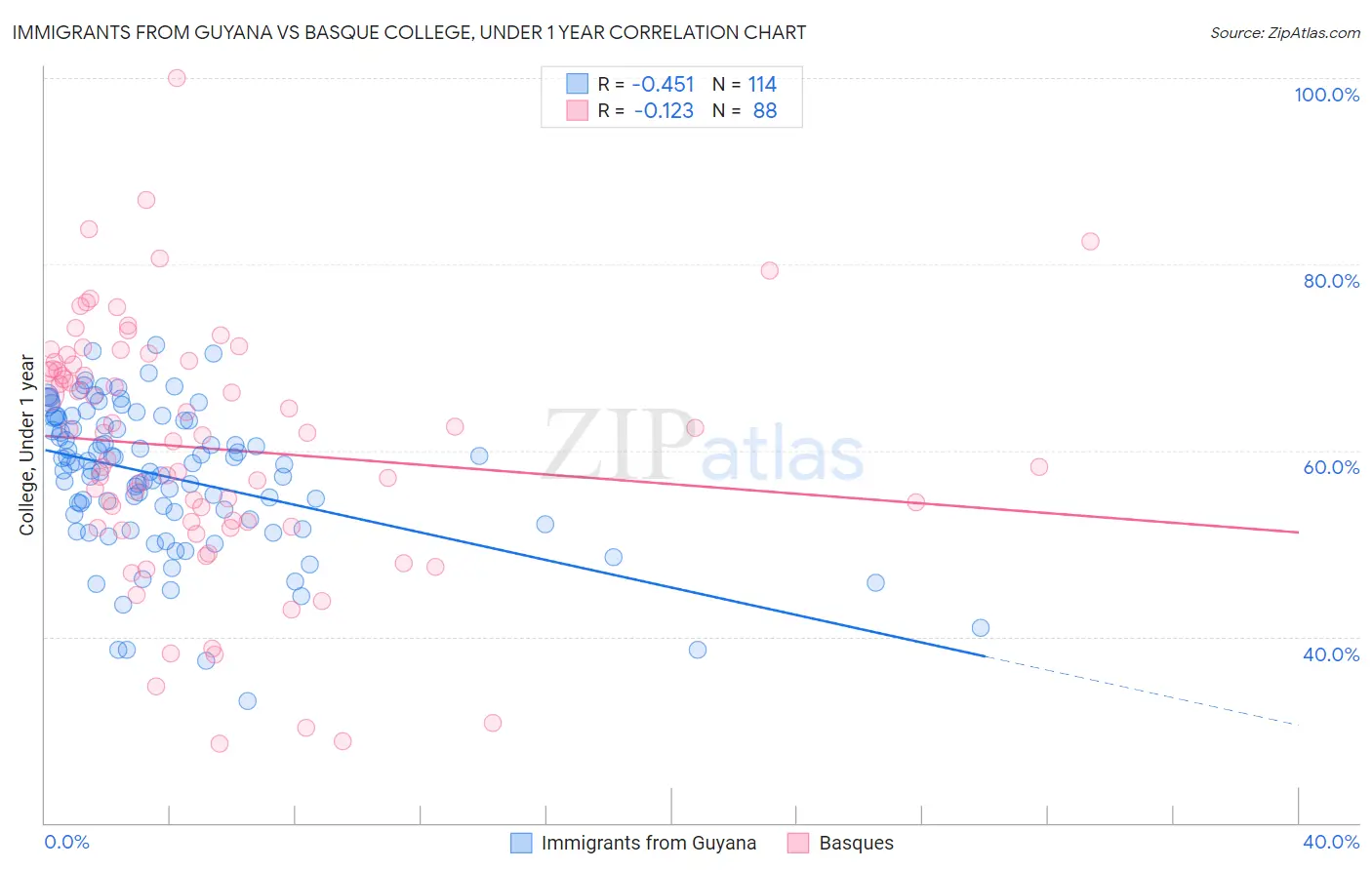 Immigrants from Guyana vs Basque College, Under 1 year