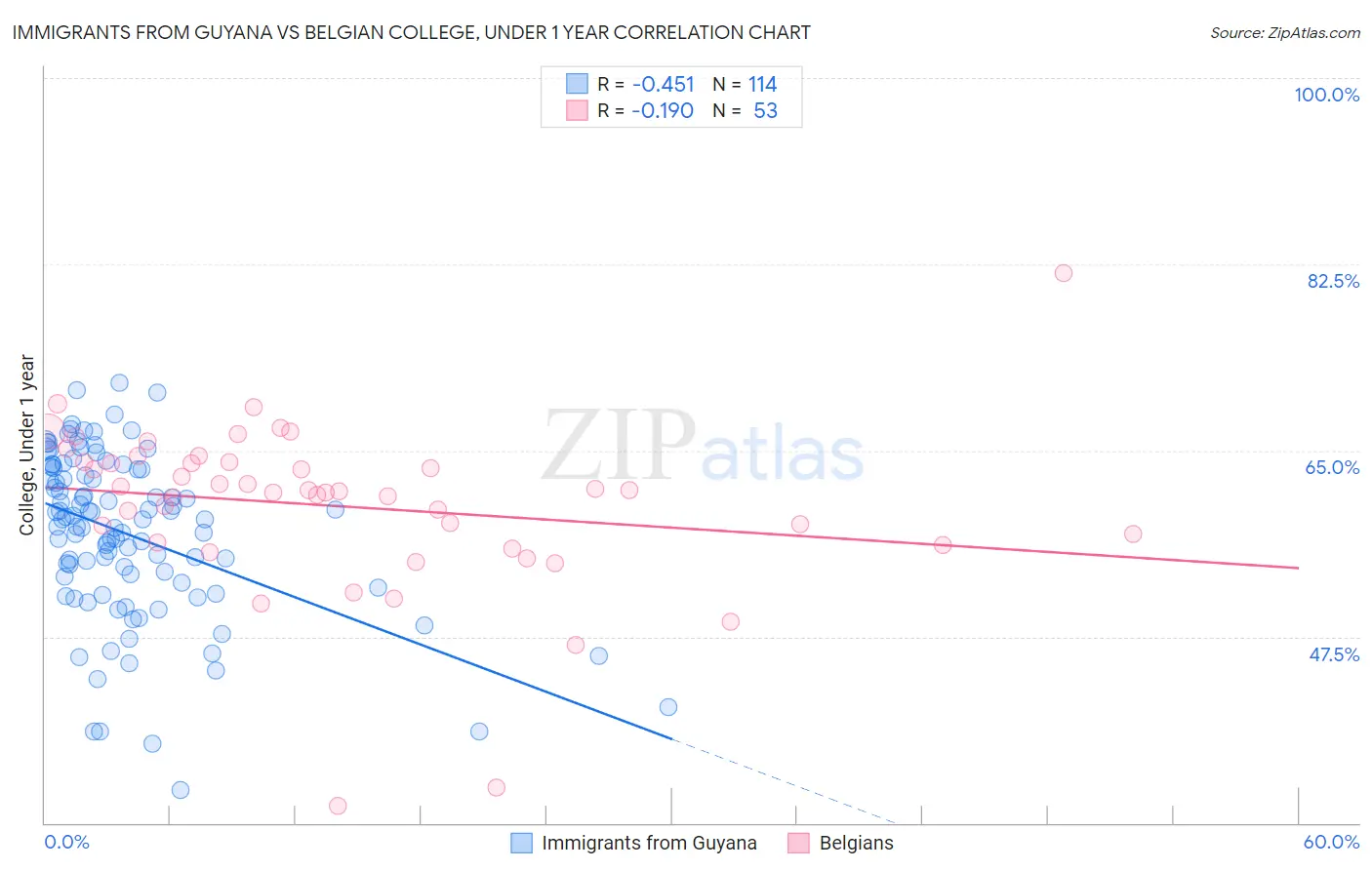 Immigrants from Guyana vs Belgian College, Under 1 year
