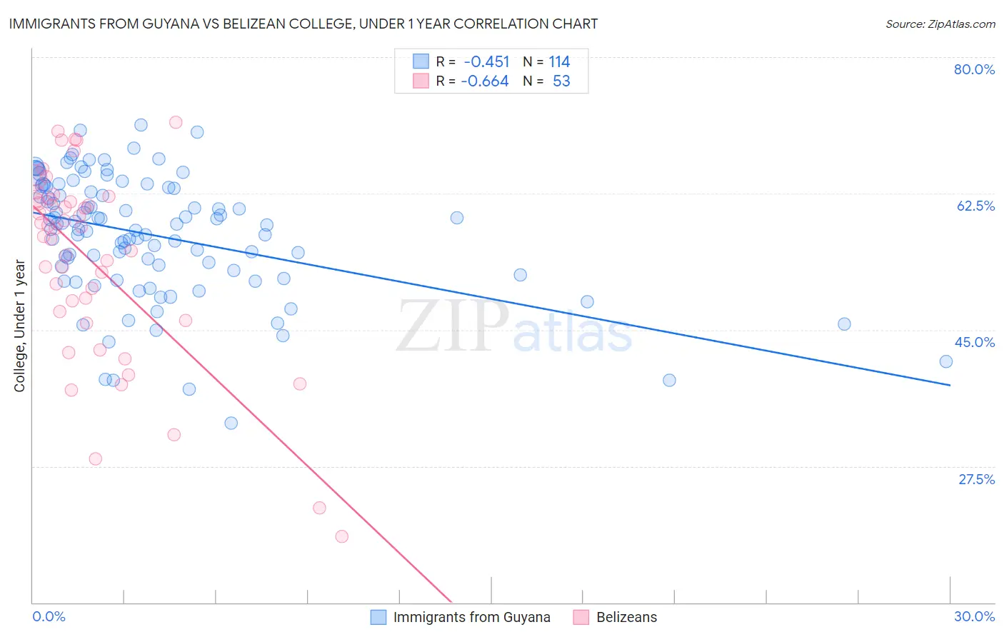 Immigrants from Guyana vs Belizean College, Under 1 year
