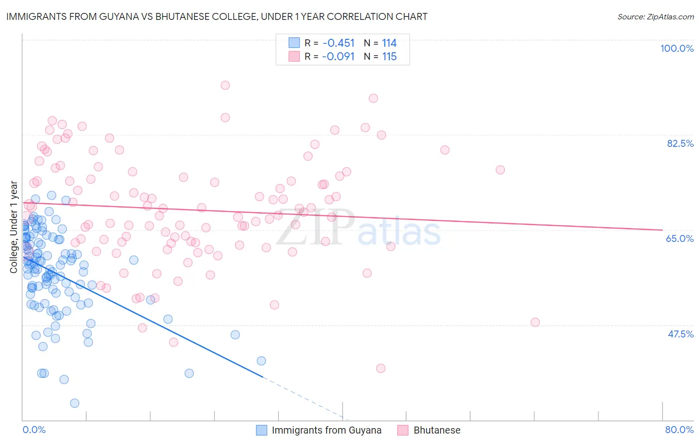 Immigrants from Guyana vs Bhutanese College, Under 1 year